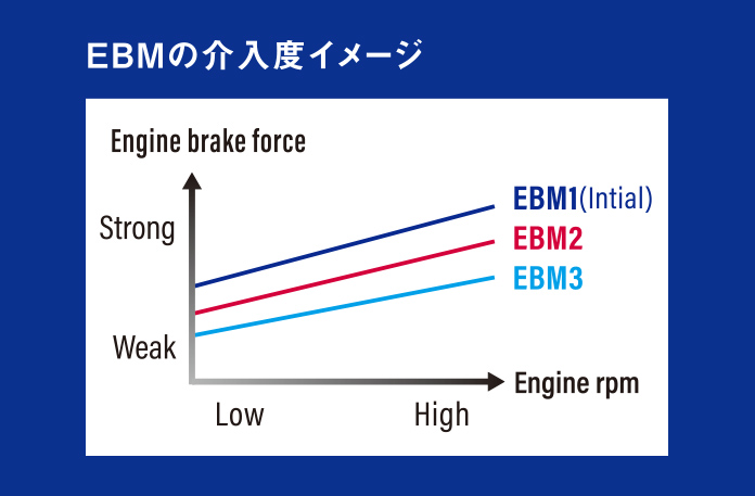 EBM［エンジンブレーキマネージメント］