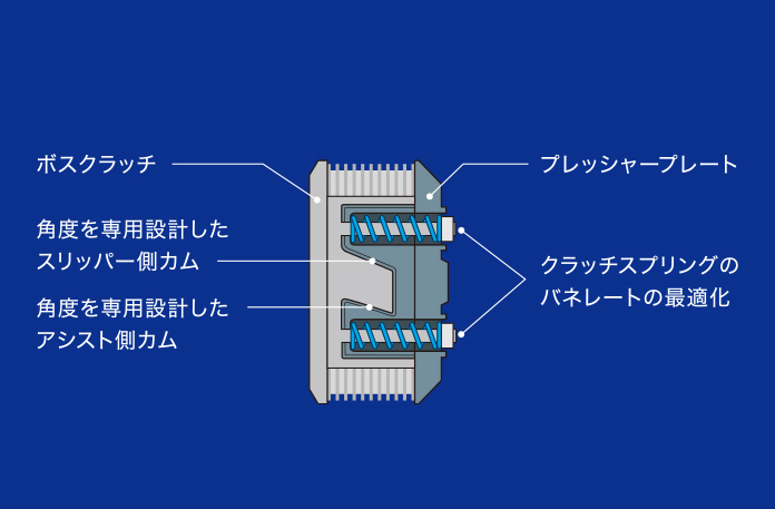クラッチが繋がった状態のイメージ図