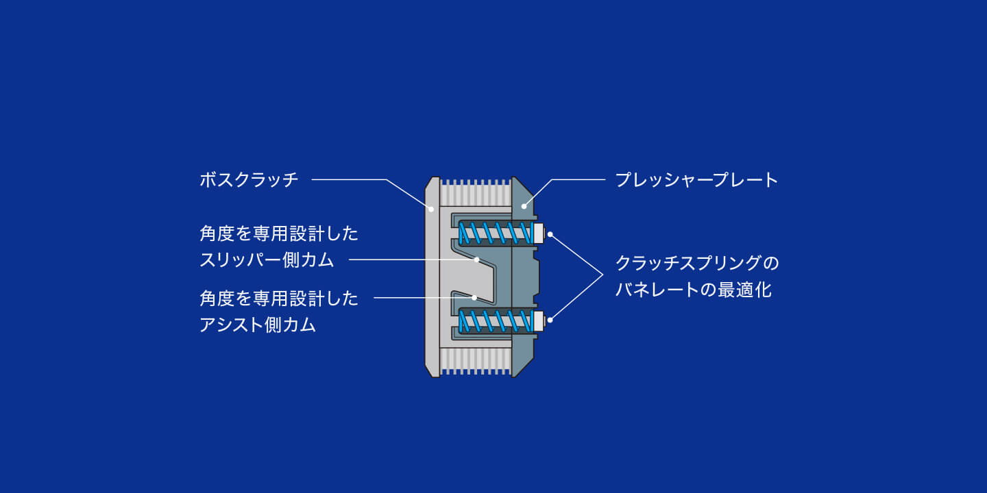 クラッチが繋がった状態のイメージ図