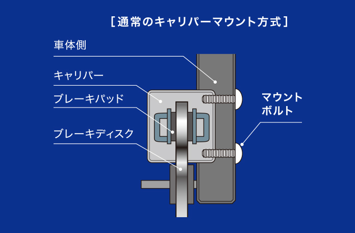 通常のキャリパーマウント方式