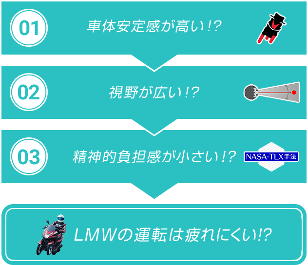 01 車体安定感が 高い！？ 02 視野が広い！？ 03 精神的負担感が 小さい！？ LMWの運転は疲れにくい!?