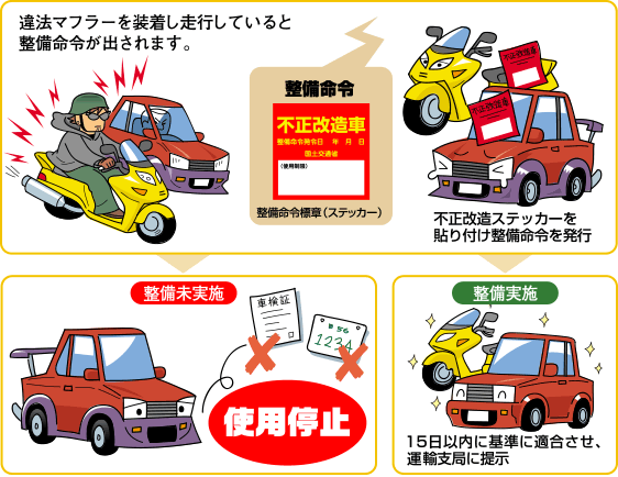 整備命令→15日以内に基準に適合させ、運輸支局に提示