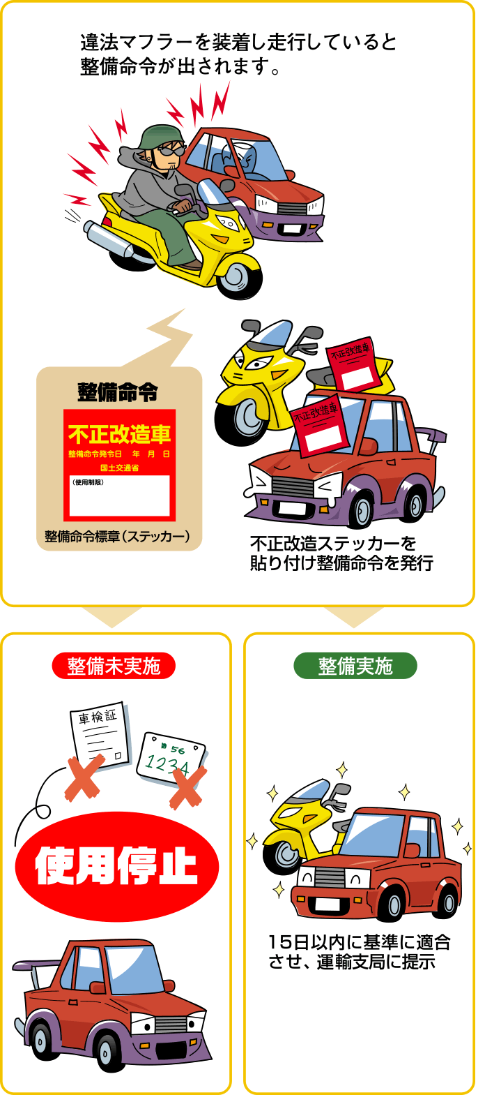 整備命令→15日以内に基準に適合させ、運輸支局に提示