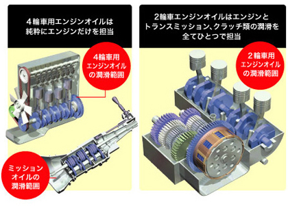 エンジンオイルの役割