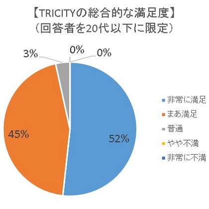 20代以下のトリシティ満足度