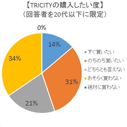 20代以下のトリシティ購入したい度