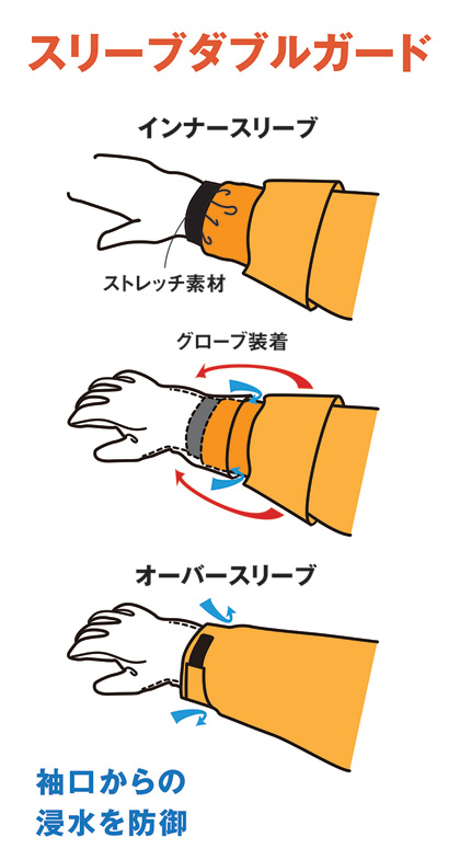 スリーブダブルガード。内側の袖口はグローブの中へ、外側の袖はグローブの上から被せてください