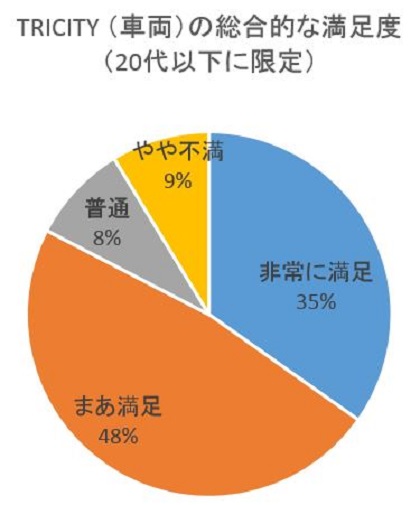 TRICITYモニター100人に聞きましたⅡ