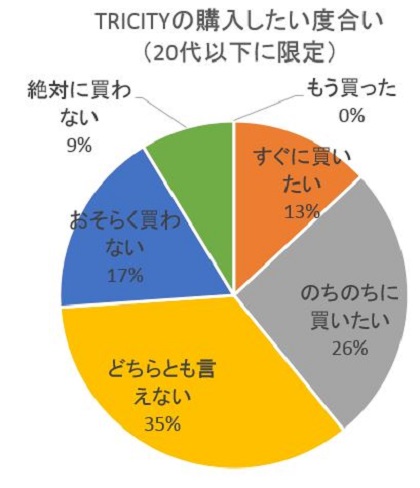 20代以下の2015TRICITYモニター買いたい度