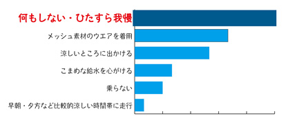 辛抱強い方が多いようで、みなさん異口同音に「ひたすら我慢！」と答えてくださいました。