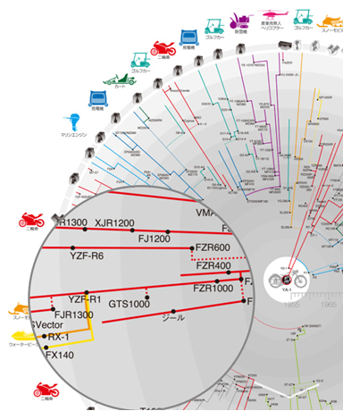 更に、パソコンからこのサイトにアクセスした場合、系統図にマウスを重ねるとルーペが表れ、その部分が拡大されるので、詳しく観察できます。