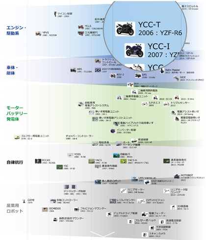 ヤマハにおける制御目的別の電子制御技術年表