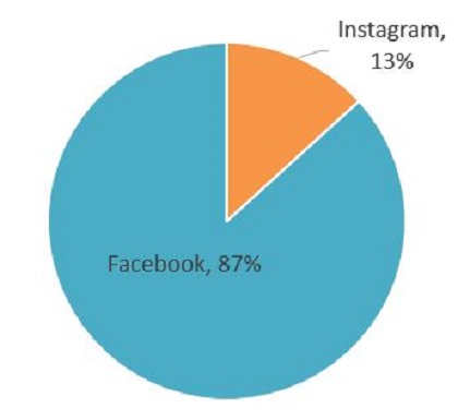 TRICITYモニターFacebook応募とinstagram応募の割合
