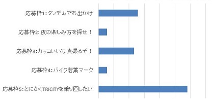 TRICITYモニター応募枠の割合