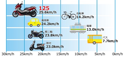 これは日本自動車工業会の渋滞ルート走行時の実測データですが、125スクーターは混雑した都市部での移動速度がダントツなんです。