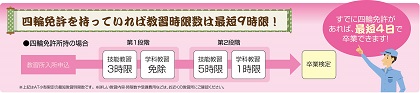 教習所にもよりますが、四輪免許をお持ちの方であれば、技能講習8時間、最短4日、週末土日通って2週間でAT小型限定免許が取れちゃいます