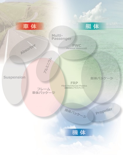 ヤマハ発動機の”人機官能”を支える三つ目のコア技術、車体・艇体技術！