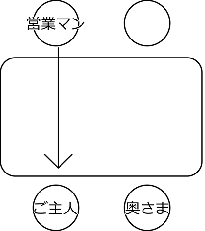 四輪ディーラーでも昔は四角い机で、接客していましたが