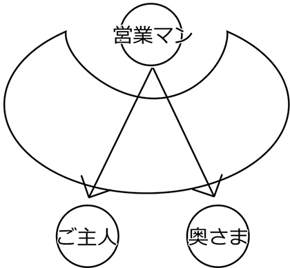 最近は、ご主人と奥さま両方に意識することなく話しかけられるような機能的な接客テーブルが導入されているんだそうです