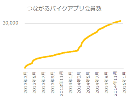 アプリ会員数