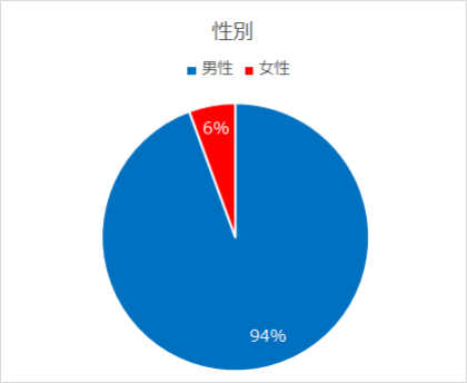 性別比