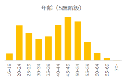 年齢5歳階級