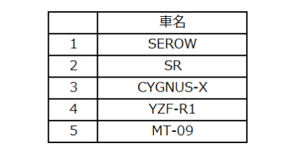 ヤマハ登録モデル名別順位