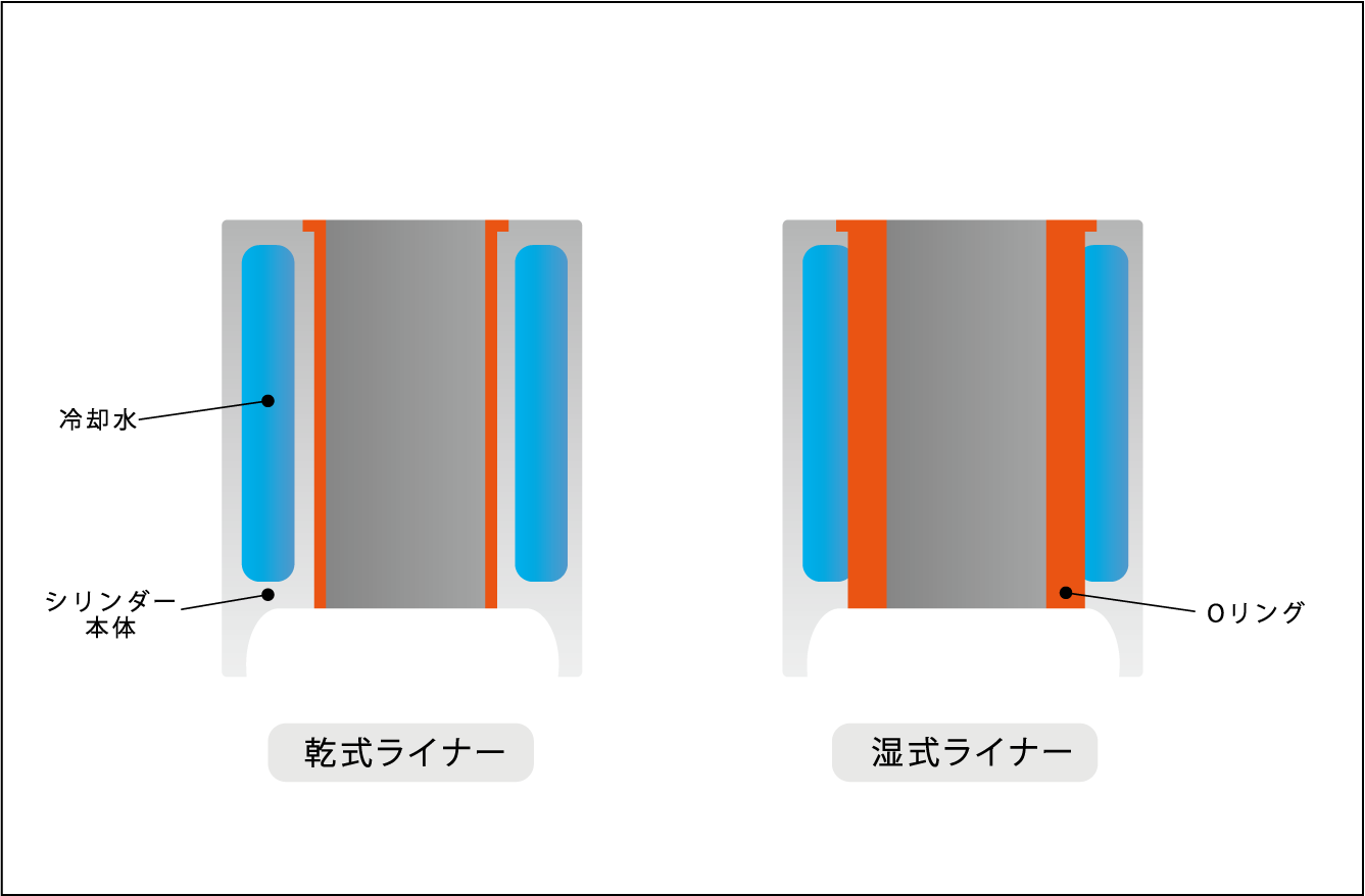 ウェットライナー方式/ドライライナー方式