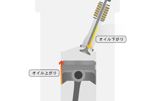 オイル上がり/オイル下がり