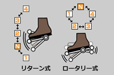 変速方式(リターン式/ロータリー式)