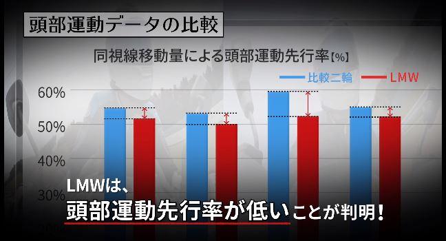 そしてこの実験結果から、視点(視線)には差がないながらも、何か対象物を見る時に、まず頭を動かして対象物を見る確率がLMWの方が少ない事が実証されたのであります！