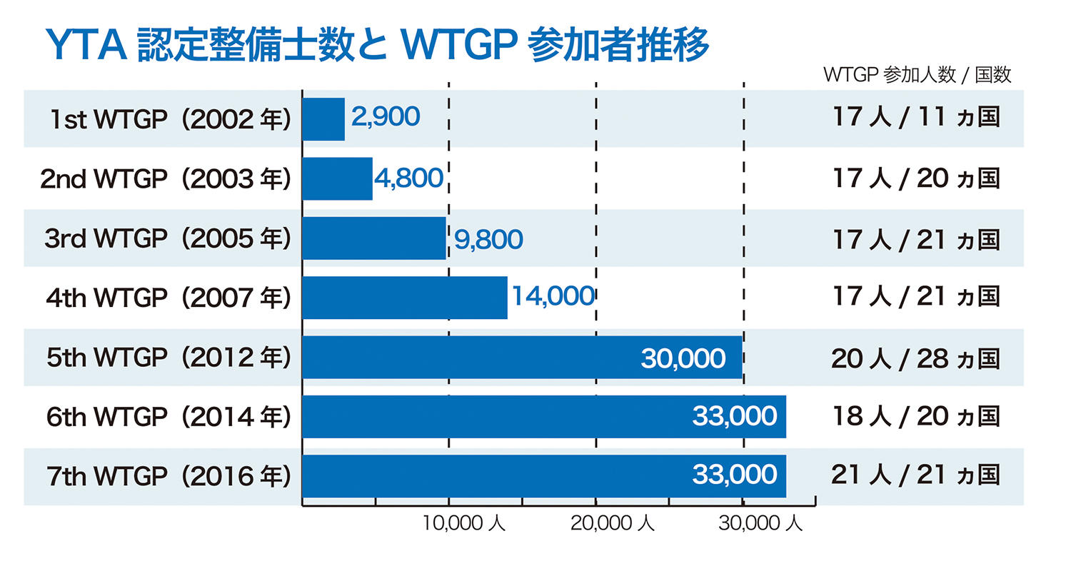 すでに世界24拠点・3万4,000人がYTA認定整備士としての資格を有し、各国地域で活躍しています。