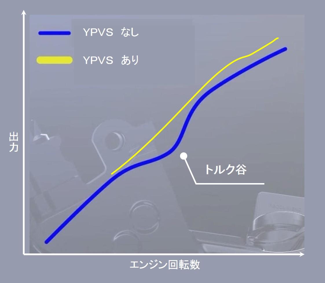 これが中～高回転域のトルクの谷を解消し、低回転域からの繋がりを向上し、