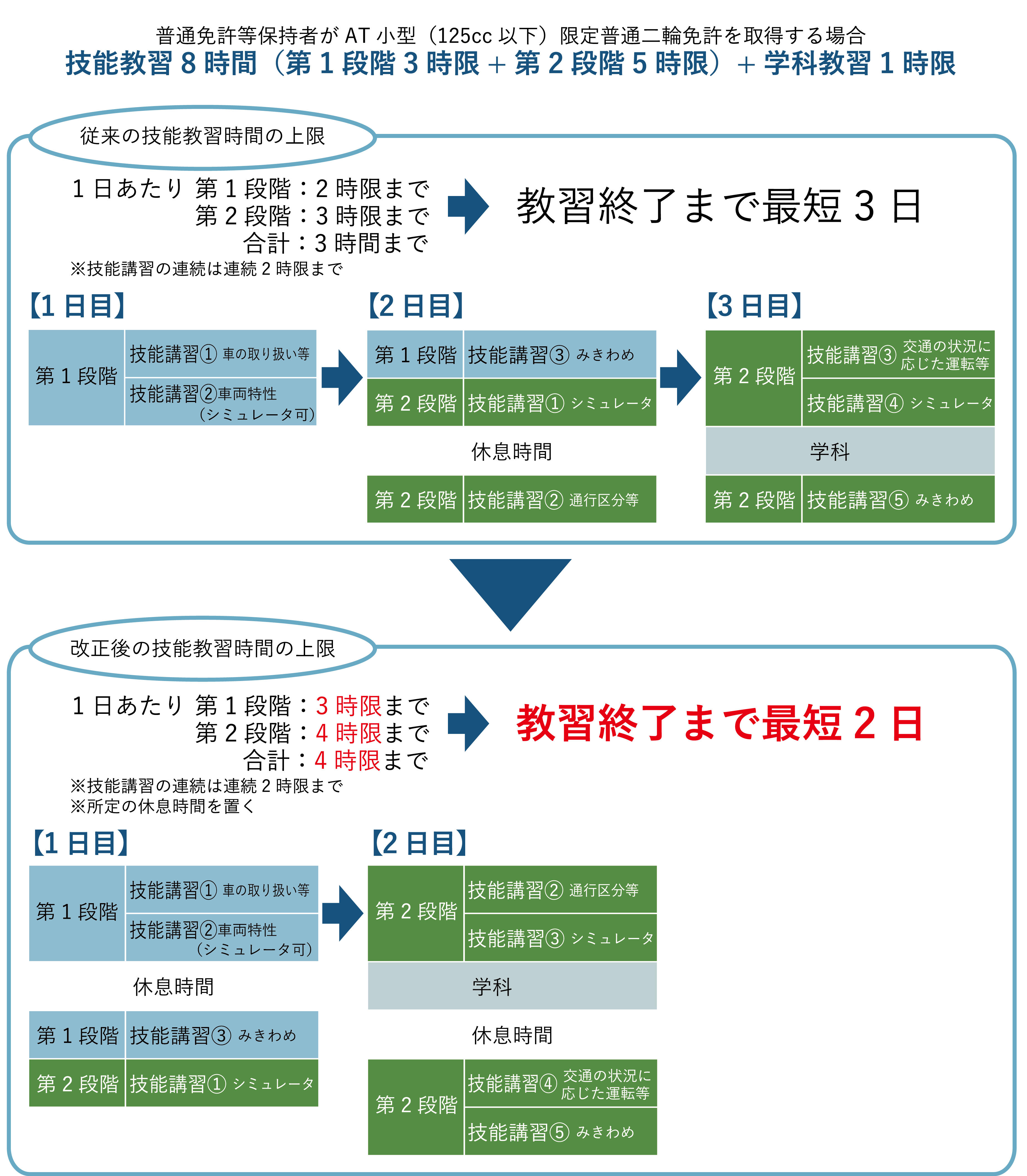 教習終了まで最短3日が2日に短縮 時間に追われる方も取得しやすくなったat小型限定普通二輪免許 ヤマハ バイク ブログ ヤマハ発動機株式会社