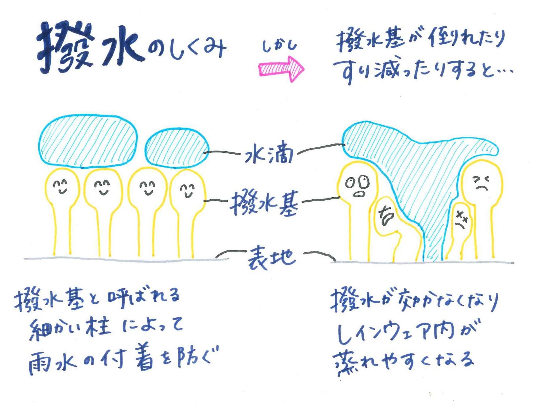 レインウェア表面には