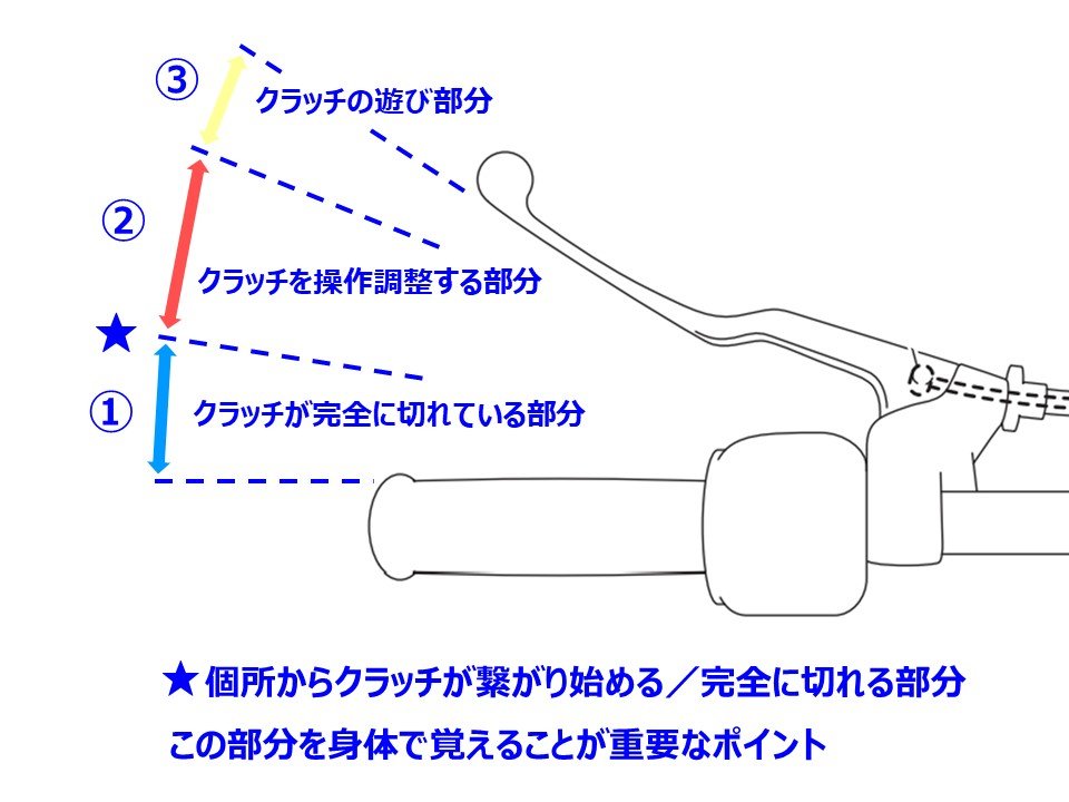 『バイクが動き始める』クラッチ位置をしっかり把握できていると、全てのクラッチ操作習得が早くなりますので、しっかりとこの★印の位置は身体に覚えさせてください。