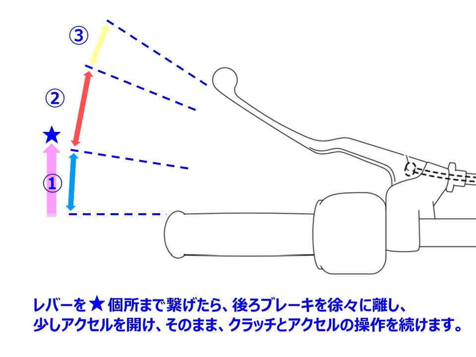 続いては「２）発進時、または低速走行でのギアチェンジ時にエンストが発生する」方へのアドバイスです。<br />
エンストさせてしまう方の大半が★と☆の間の操作が速すぎるなど、クラッチレバーを握っている指の操作が粗い方が多い様です。<br />
