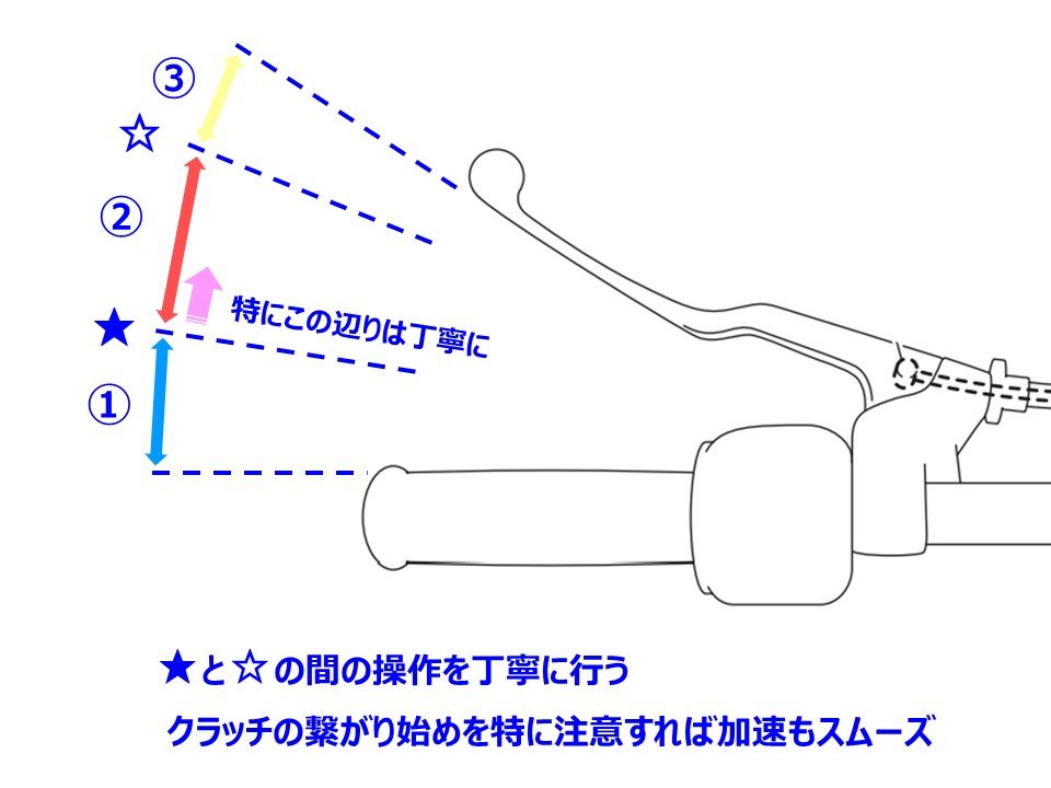 次は「３）発進までに時間が掛かってしまう」方へのアドバイスです。こちらの方は握っているレバーを★の個所まで動かす動作に時間を掛け過ぎなのが大きな理由です。