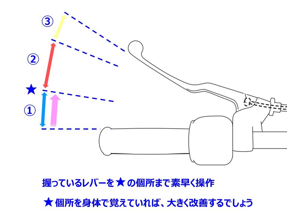 では最後に「４）ギアチェンジ毎にバイクが不安定（前後に車体が揺れる）になる」方へのアドバイスになります。