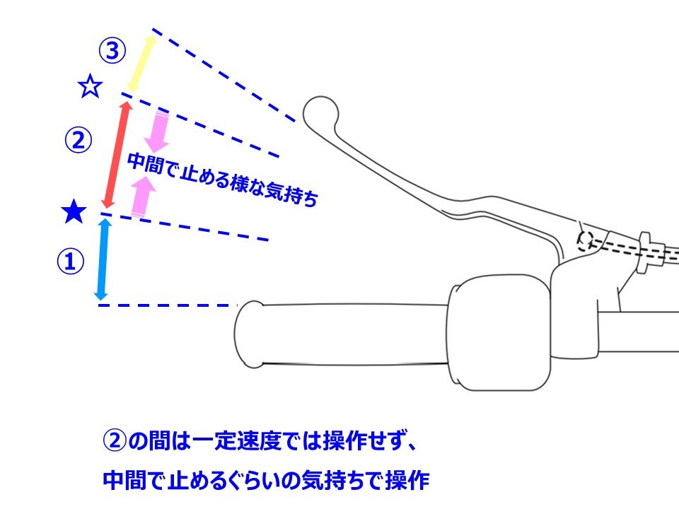 クラッチを繋ぎ始めてからエンジンが「ガタガタ」と音や振動が大きくなる様であれば、ギアが合ってない可能性が高いので、もう１速低いギアを選ぶ（ギアを1速落とす）様にしましょう。