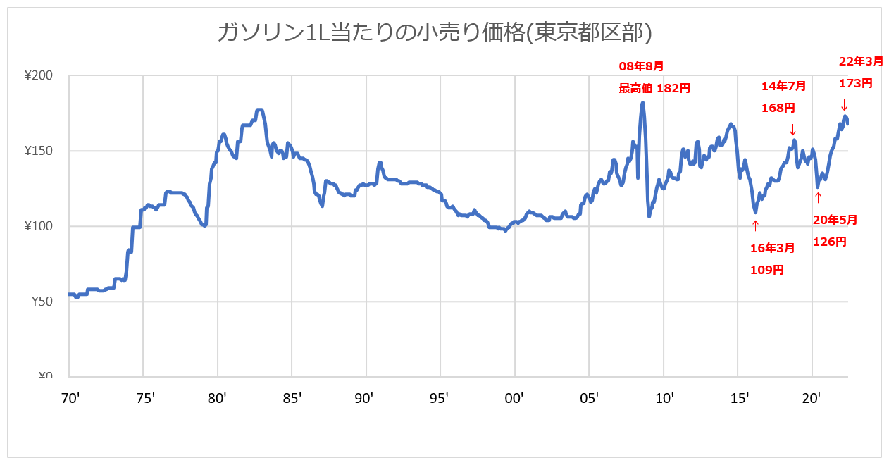 グラフ・総務省統計局「東京都区部の「自動車ガソリン」「灯油」の長期時系列：昭和41年(1966年)～最新月」より筆者が作成