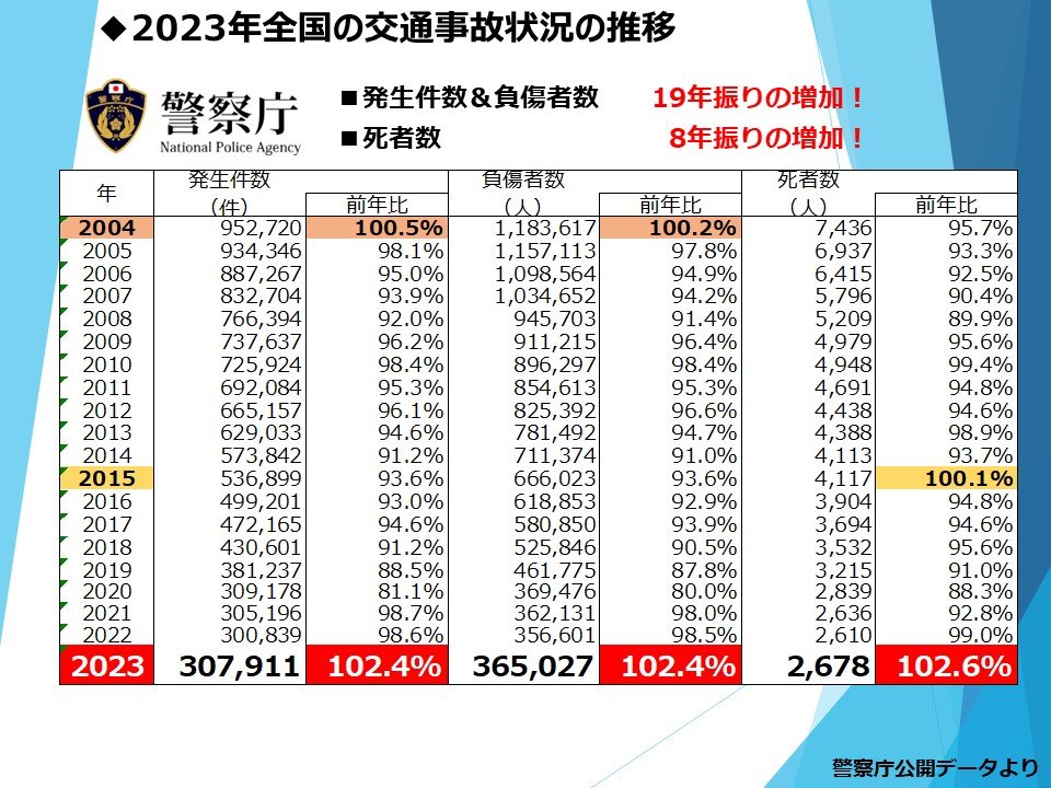 交通事故死者数全体の表