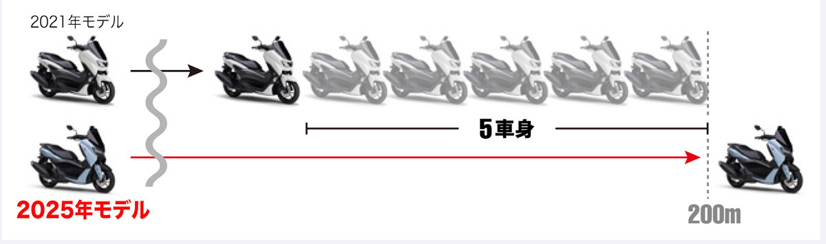 2025年モデルが200mに到着した時点で、2021年モデルのNMAX155は５車身後ろだったんです！