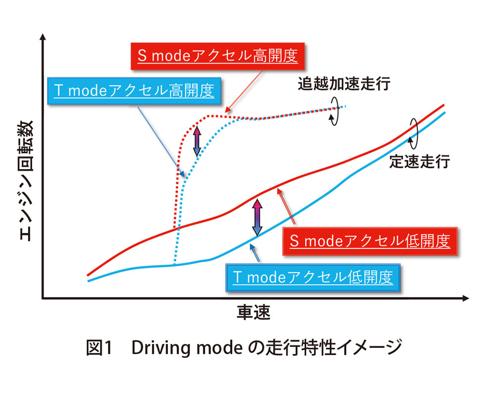 CVTの変速特性評価には、主に車速V(km/h)とエンジン回転数N(r/min)をグラフにしたVN線図を用いています。