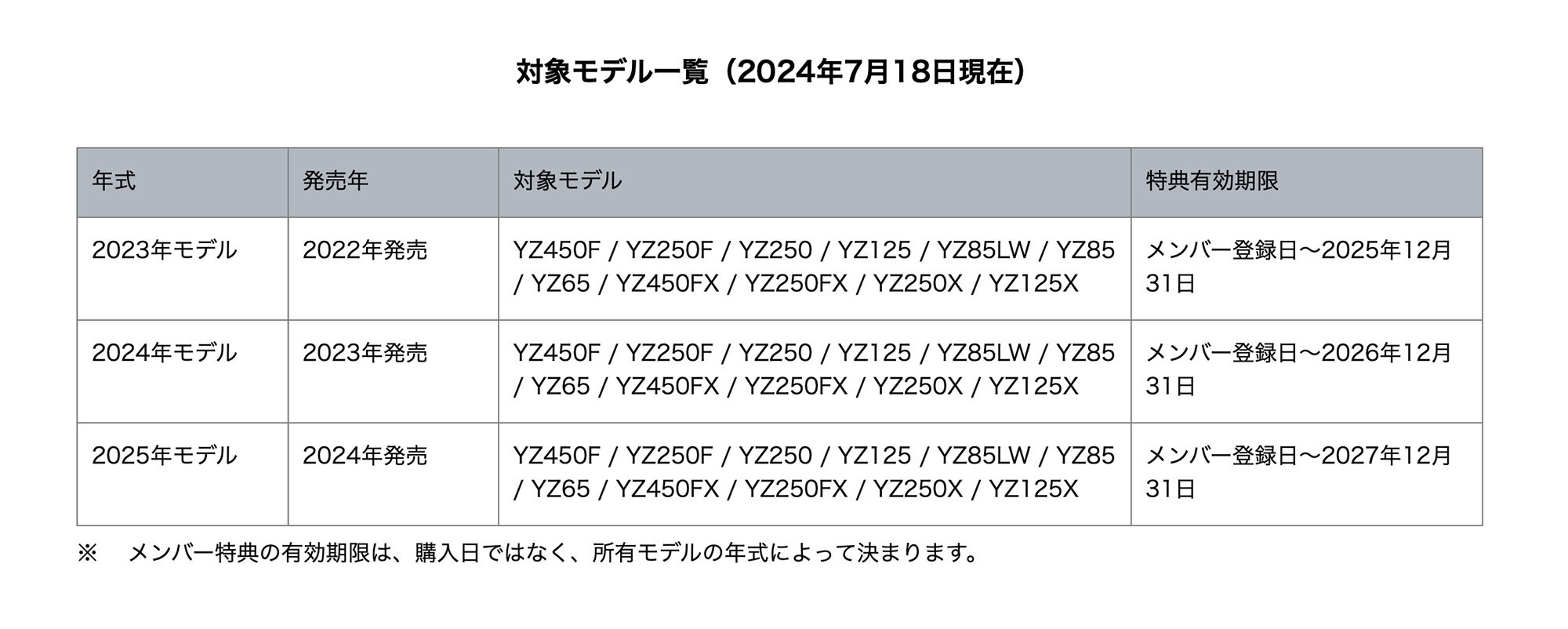 BLU CRUはヤマハ オフロード コンペティション正規取扱店にて、2023・2024・2025年モデルの対象モデルを新車でご購入されたお客さまのみご登録いただけます。