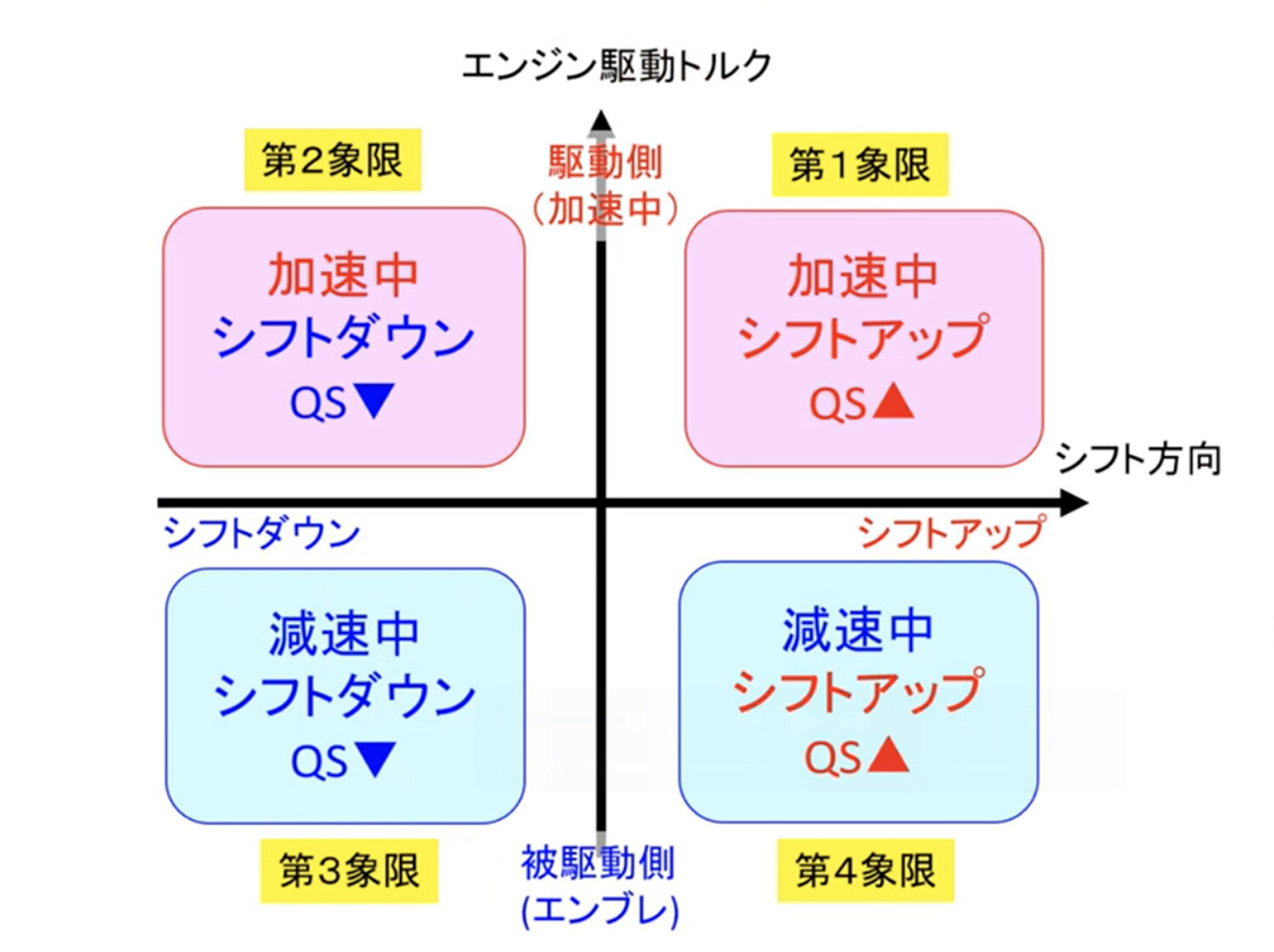 そもそもクイックシフターには、4つの象限（区分け）があります。
