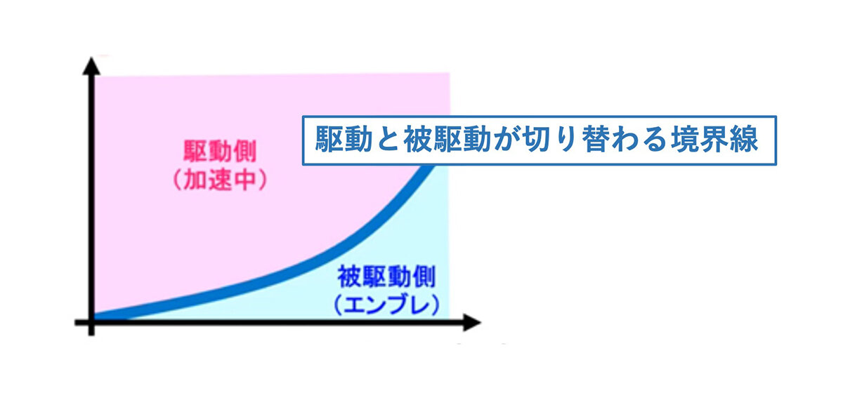 クイックシフターは上の図のように、車両が加速しているのか、減速しているのかを判断します。