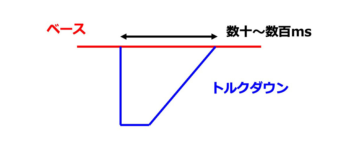 そして加速の場合は、駆動力を一瞬抜いてギアドッグとドッグのつながりを緩ませたいので、トルクダウンさせます。
