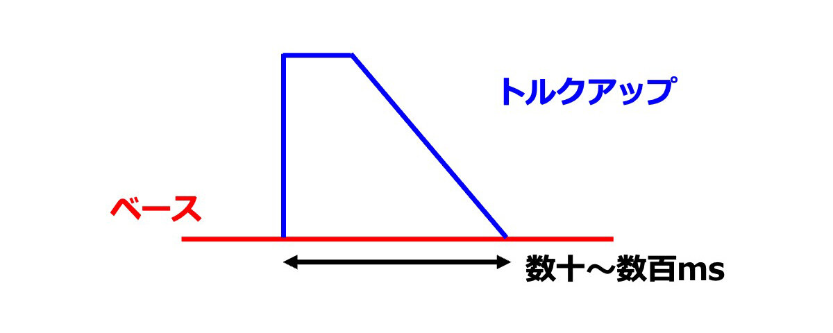 一方、減速していたら、一瞬トルクを上げてドッグとドッグの噛み合わせを緩めます。