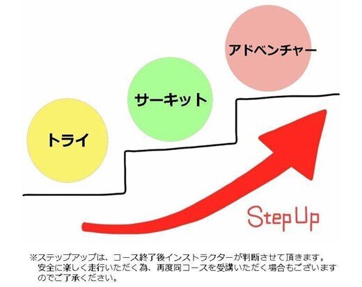 教室は「トライコース」「サーキットコース」「アドベンチャーコース」の3コースに分かれていて、初めての人は必ず「トライコース」に参加し、そこから順を追ってステップアップしていく形式。